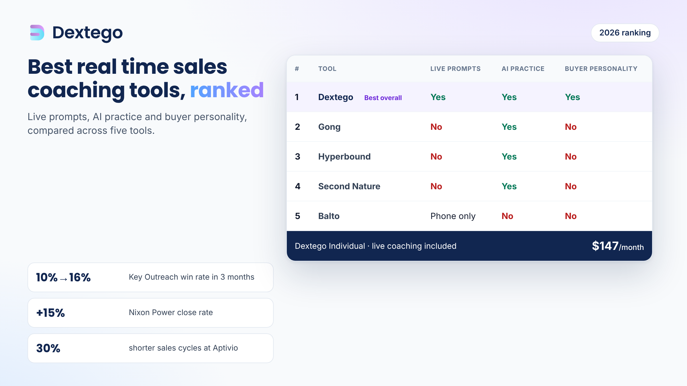 Ranking of real time sales coaching tools in 2026: Dextego first with live prompts, AI practice and buyer personality