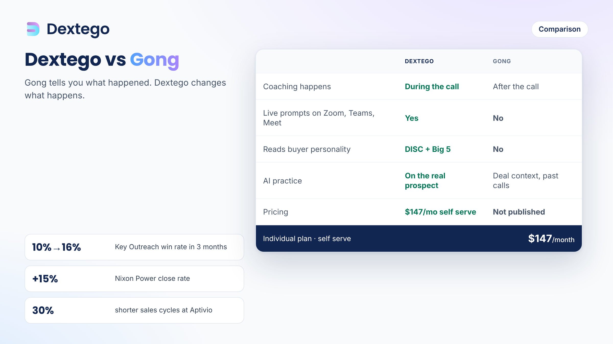 Dextego vs Gong comparison table: coaching during the call, live prompts, buyer personality, AI practice and $147 a month pricing